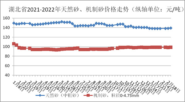 權威發布！湖北省2月砂石骨料、水泥、混凝土價格整體回落！