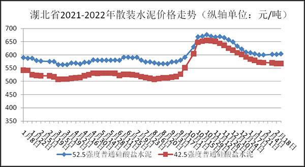 權威發布！湖北省2月砂石骨料、水泥、混凝土價格整體回落！